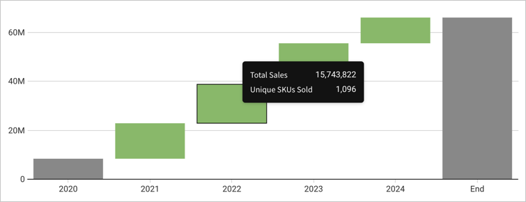 Adjusting the tooltip value to use whole number formatting, so the same option on the chart shows +15,876,823.