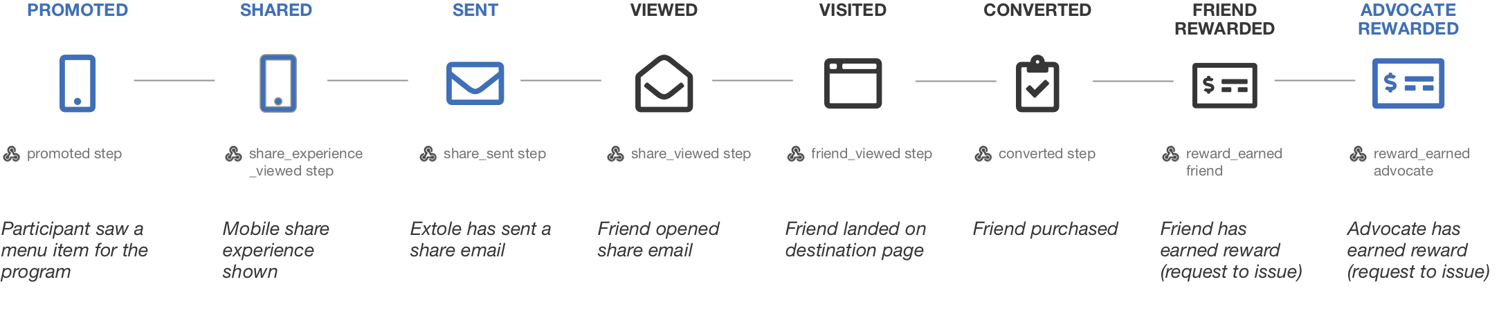 Customer webhooks in the context of a sample journey.