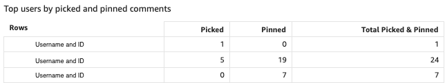 Users in this graph are moderators who are pinning and picking comments 

Are we counting events only? or do we also tell when something has been unpinned 