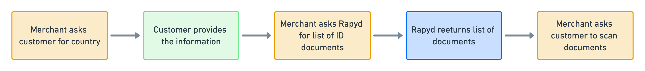 ef64998-collecting-customer-information.png