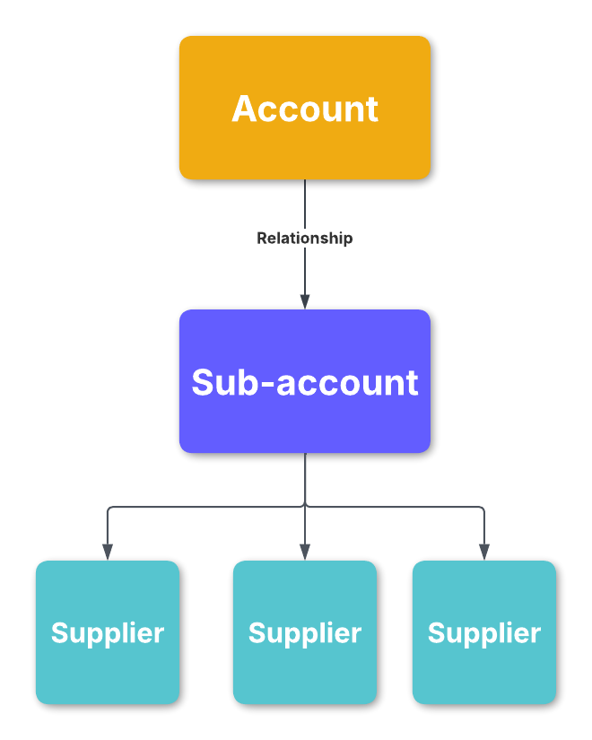 Diagram of the Admin Portal's account hierarchy