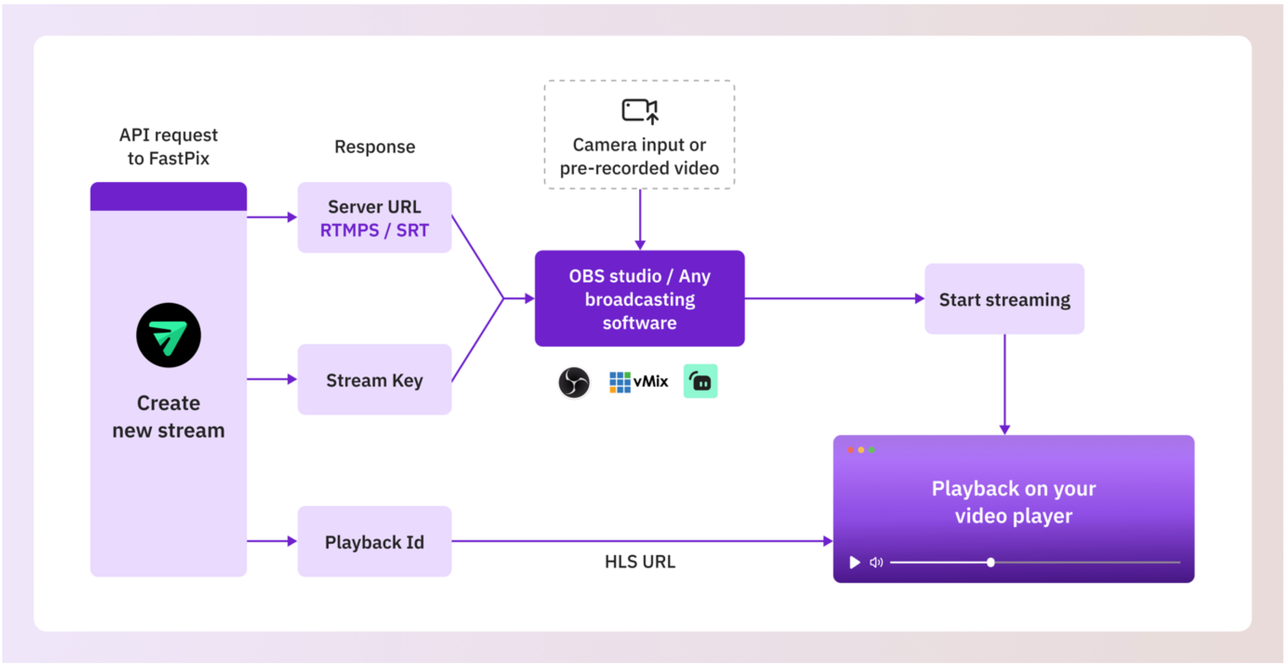 How live streaming works with FastPix 