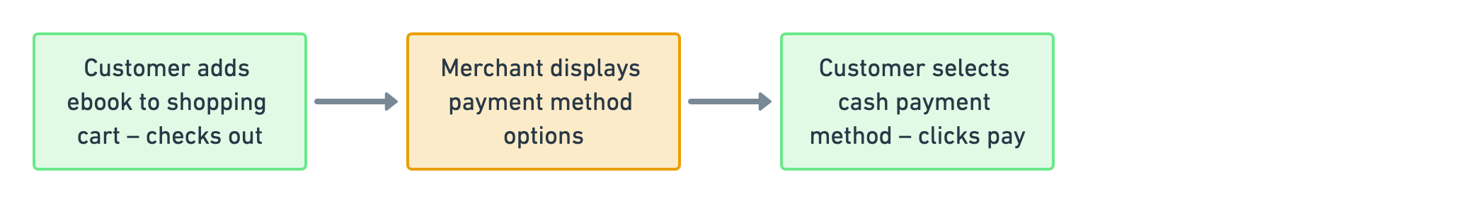 Customer Checkout for a Cash Payment.png
