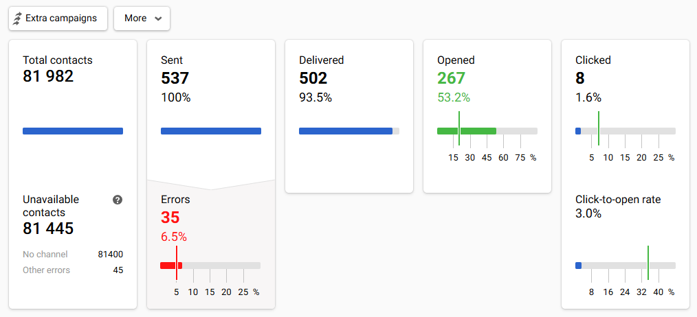 Performance Indicators