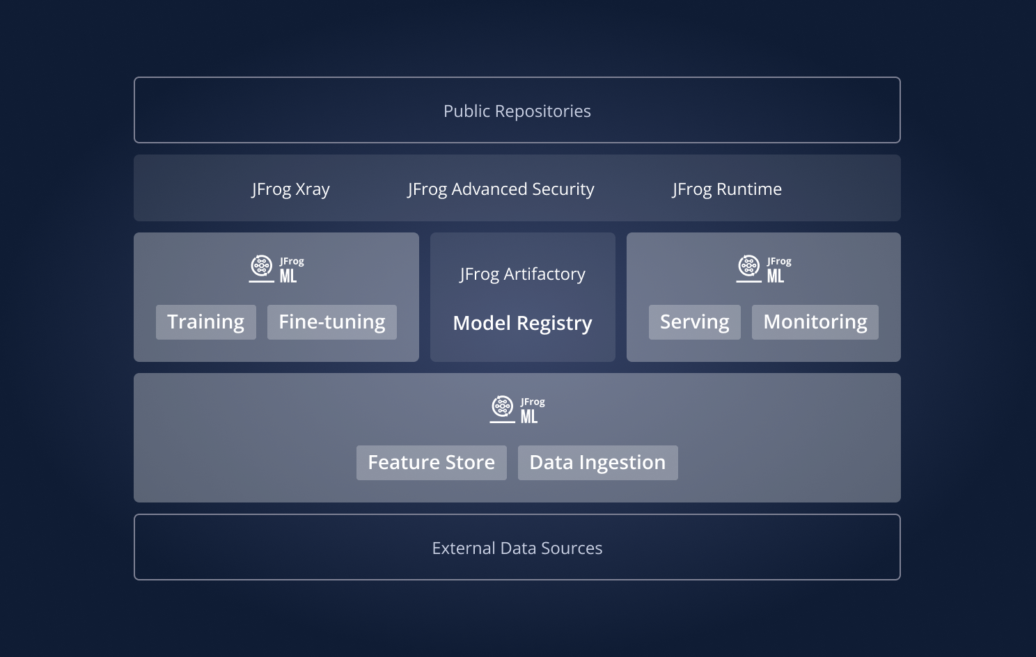 JFrog ML platform overview