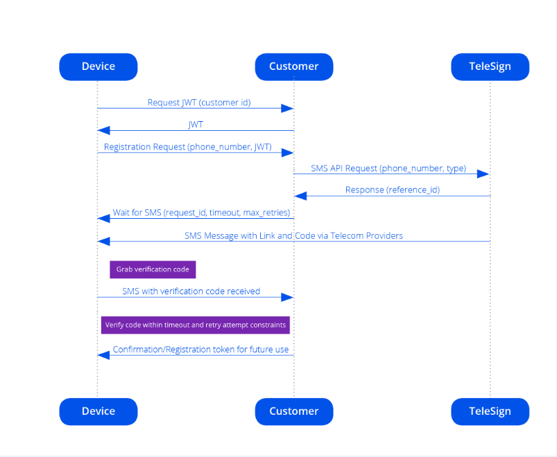 A diagram of the process flow for integrating a user verification process into a native iOS application using Telesign SMS.
