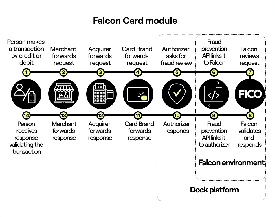 Falcon Card module.jpg FIG: Transactional flow of the Falcon Card