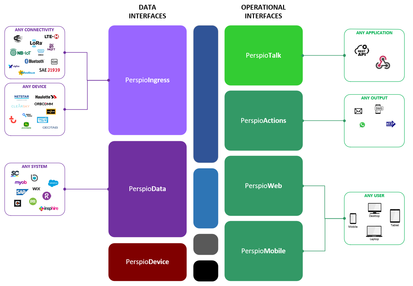 Perspio Interfaces