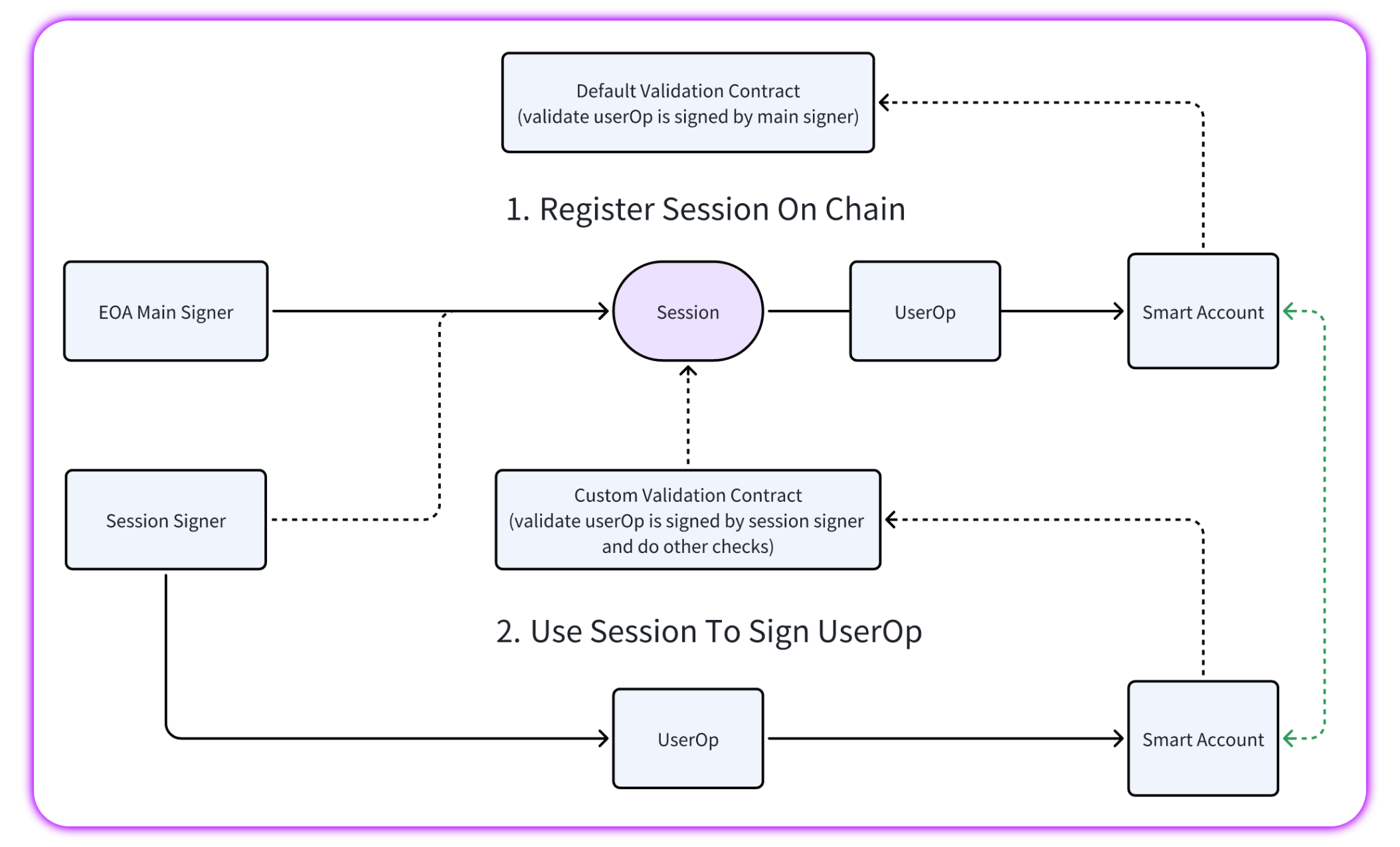 Session keys flow diagram.