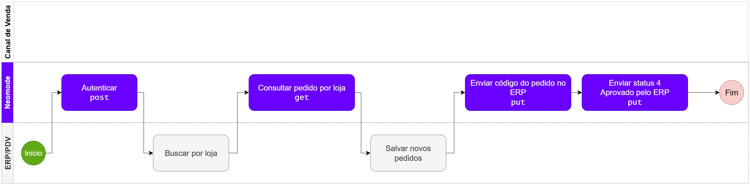 Fluxo de coleta e confirmação de novos pedidos.