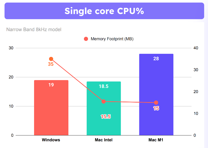 Benchmarks conducted for JS SDK v1.0.12 with Chrome v113 on Mac M1 and Chrome v114 on Windows and Mac Intel on the same reference computers used for Desktop.