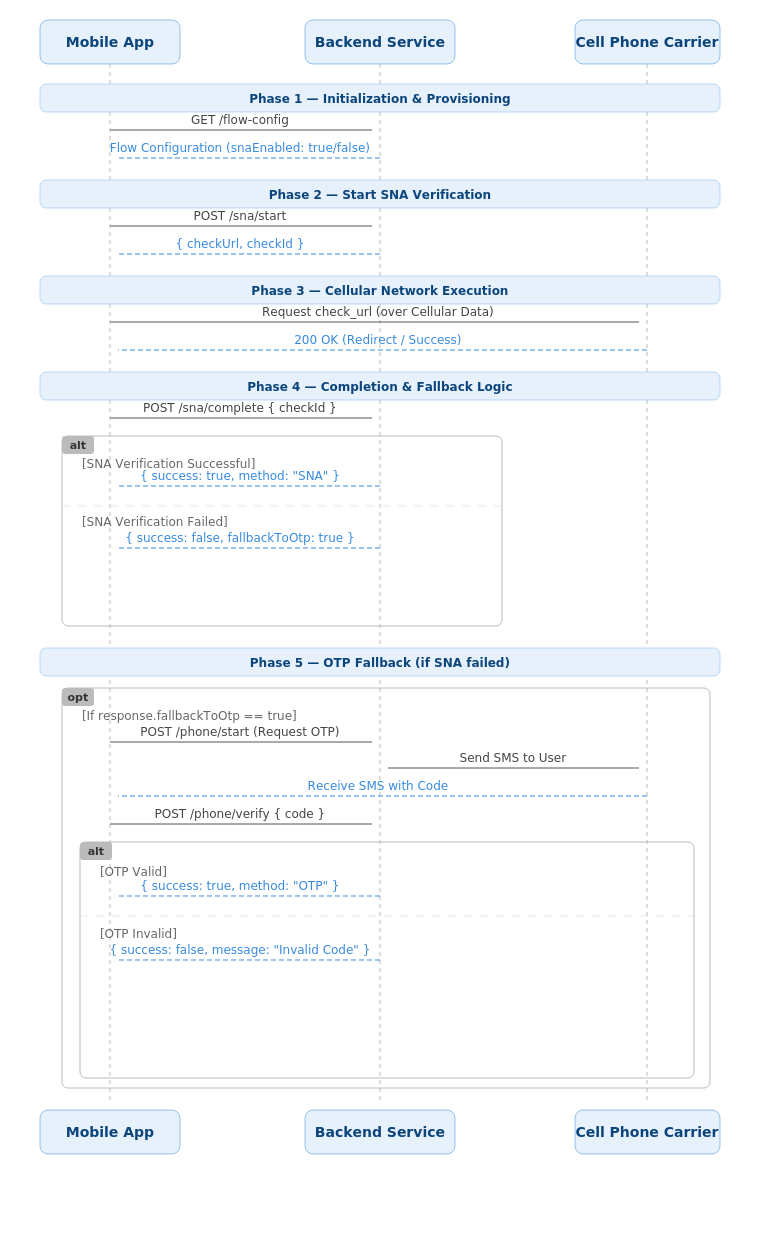 SNA Sequence Diagram