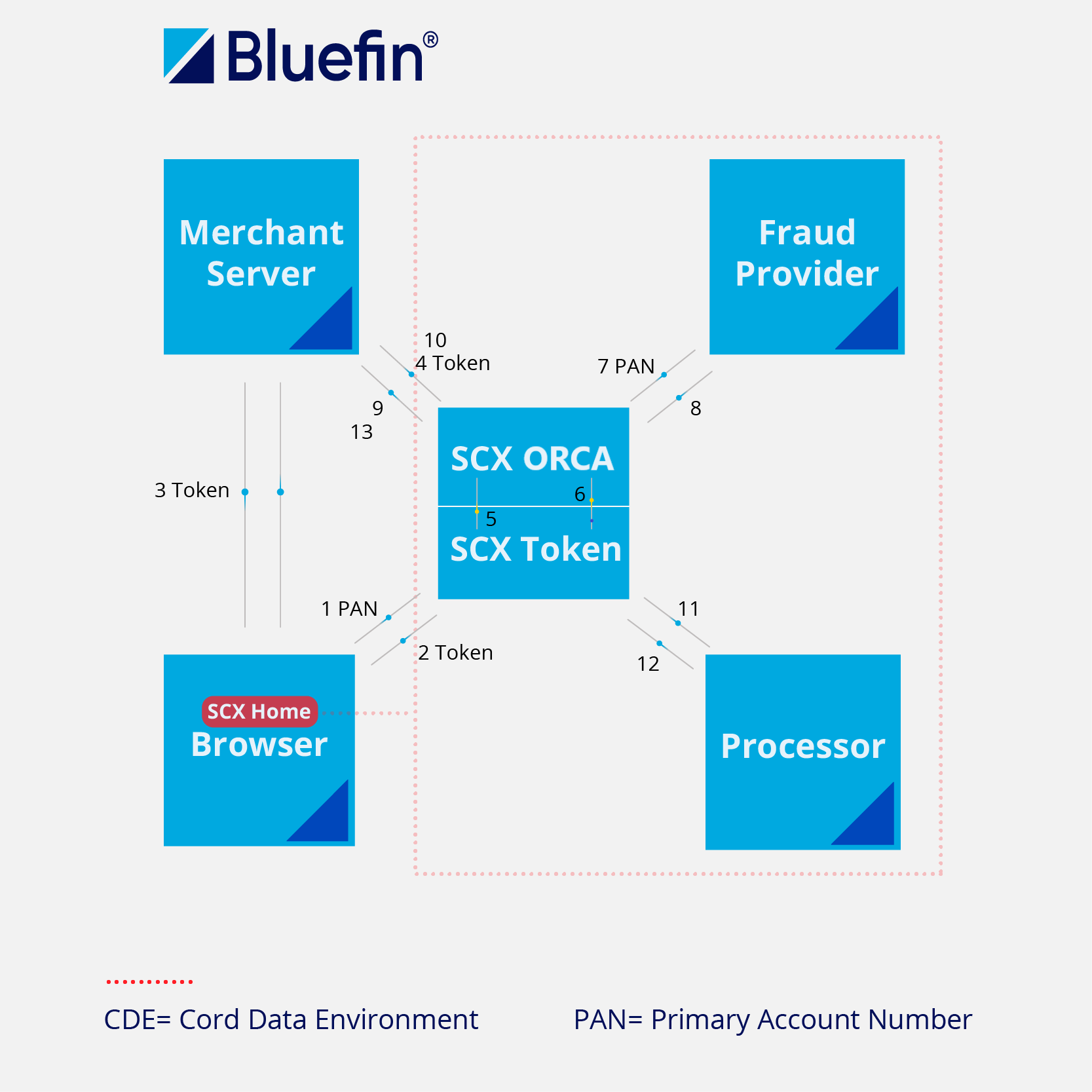 Diagram depicting using Fraud Services with ShieldConex® Orchestration