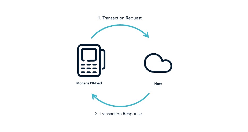 Diagram of app-to-app integration 