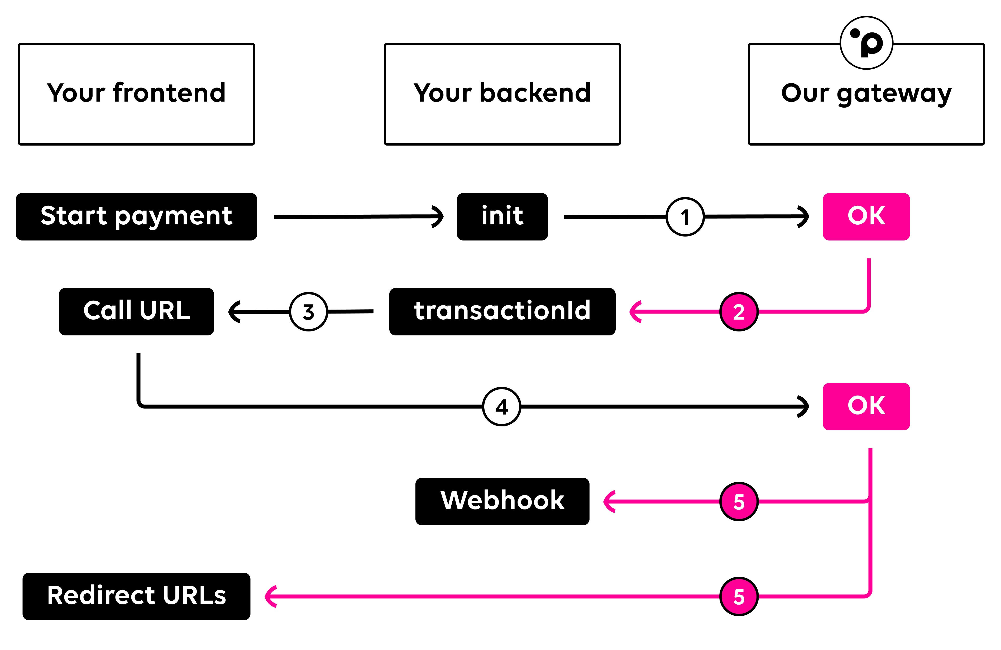 customer-initiated-payments