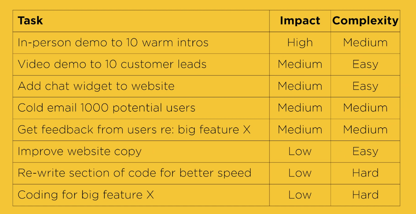 Task Impact and Complexity