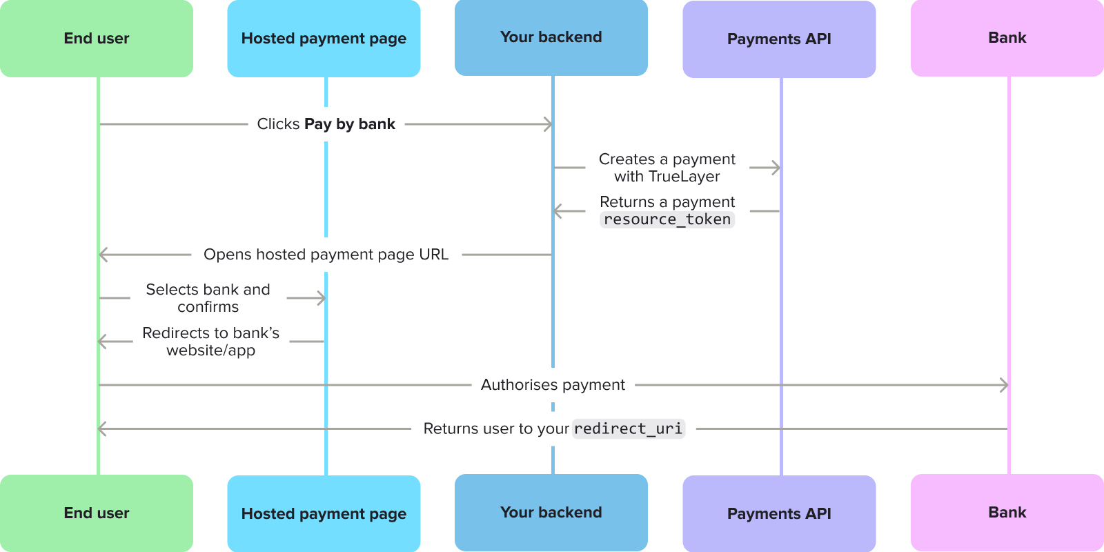 A diagram that shows the flow of actions between different parts of a hosted payment page payment.