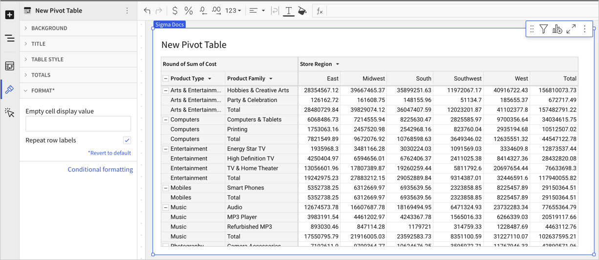 Same pivot table, but the leftmost product type is now listed once for each row of the pivot table, instead of once for each grouping.