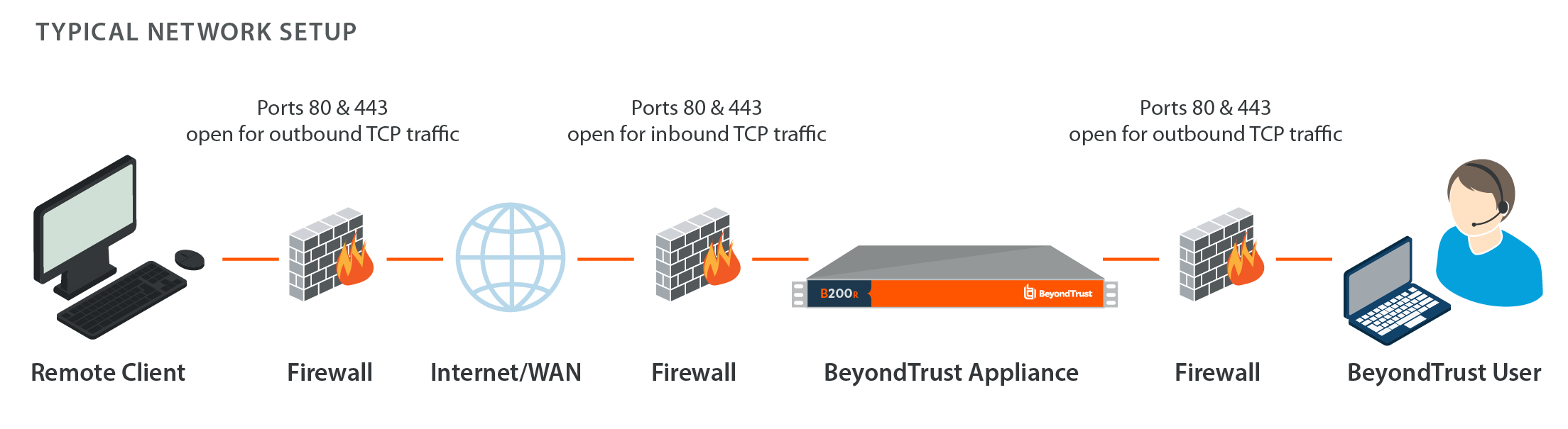 Diagram: The remote client connects through a firewall with ports 80 and 443 open for outbound TCP traffic to the internet, then through a firewall with ports 80 and 443 open for inbound TCP traffic to the B Series Appliance. The support rep completes the connection through a firewall with ports 80 and 443 open for outbound traffic to the appliance and the remote client.