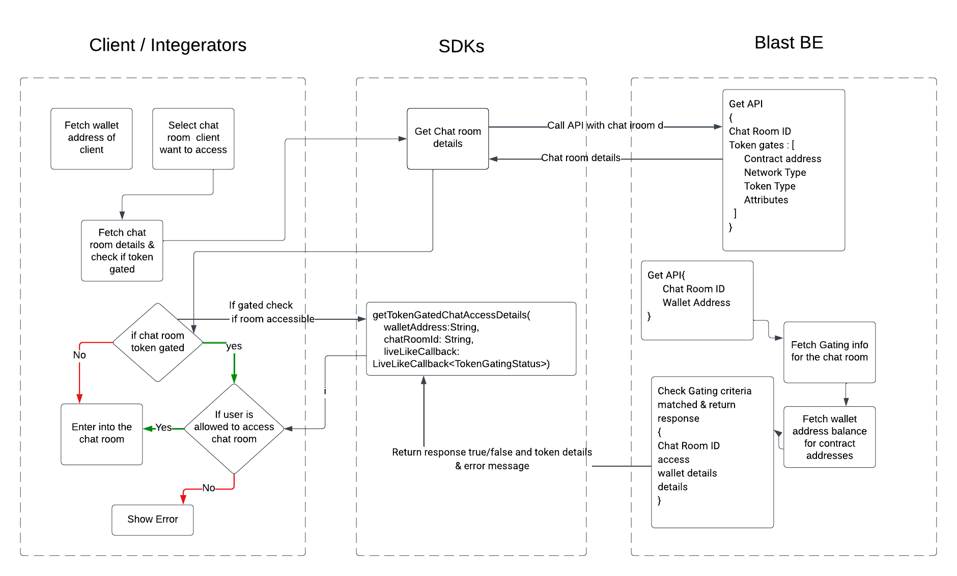 Token-gating embeds