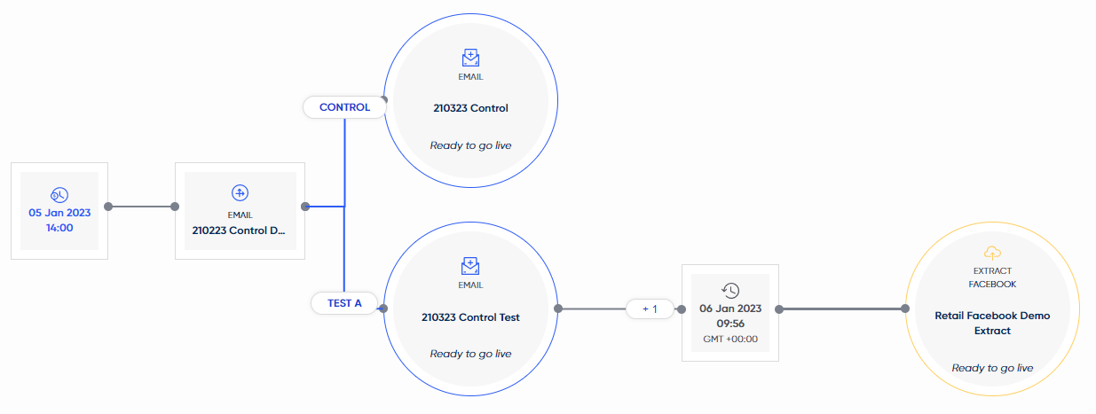 An example of a control test, testing a single Email send against an Email with a Facebook Social Campaign after 1 day.