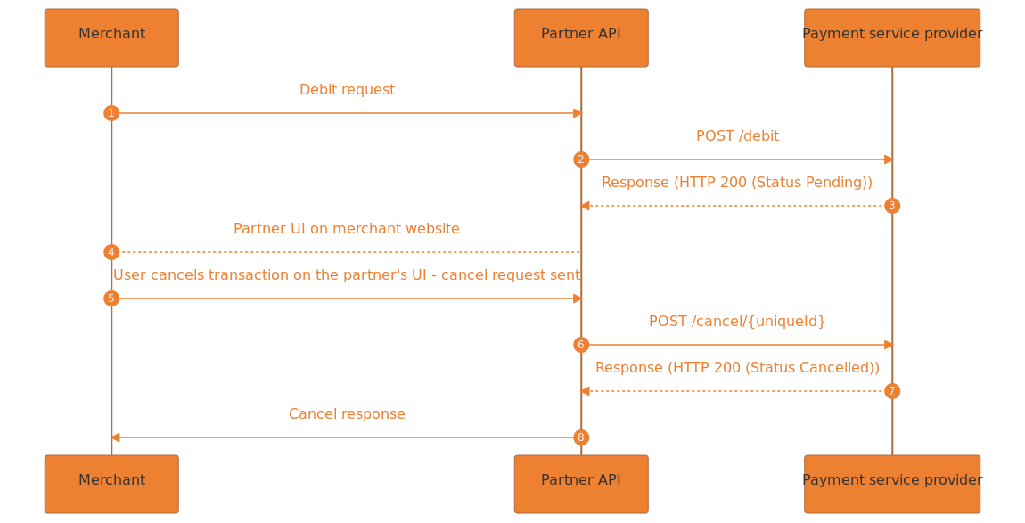 Transaction cancel flow.