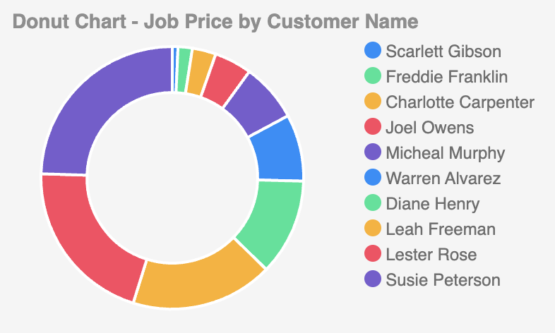 An example Donut chart, using the BudibaseDB Sample Data (Label: Customer Name, Data: Quote Price)