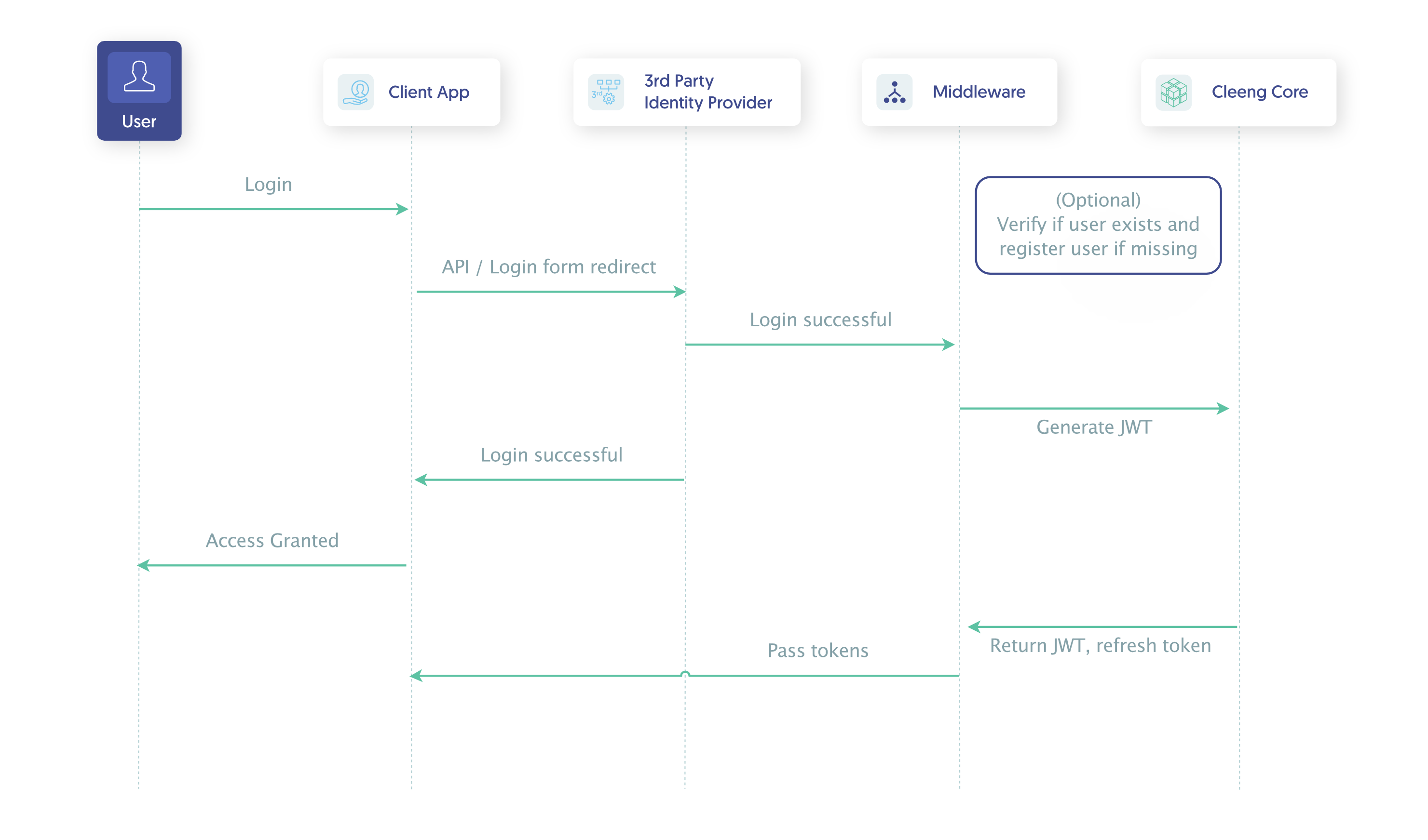 login_sdequence.png Example Login Sequence Diagram