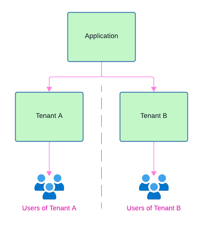 User tenant isolation