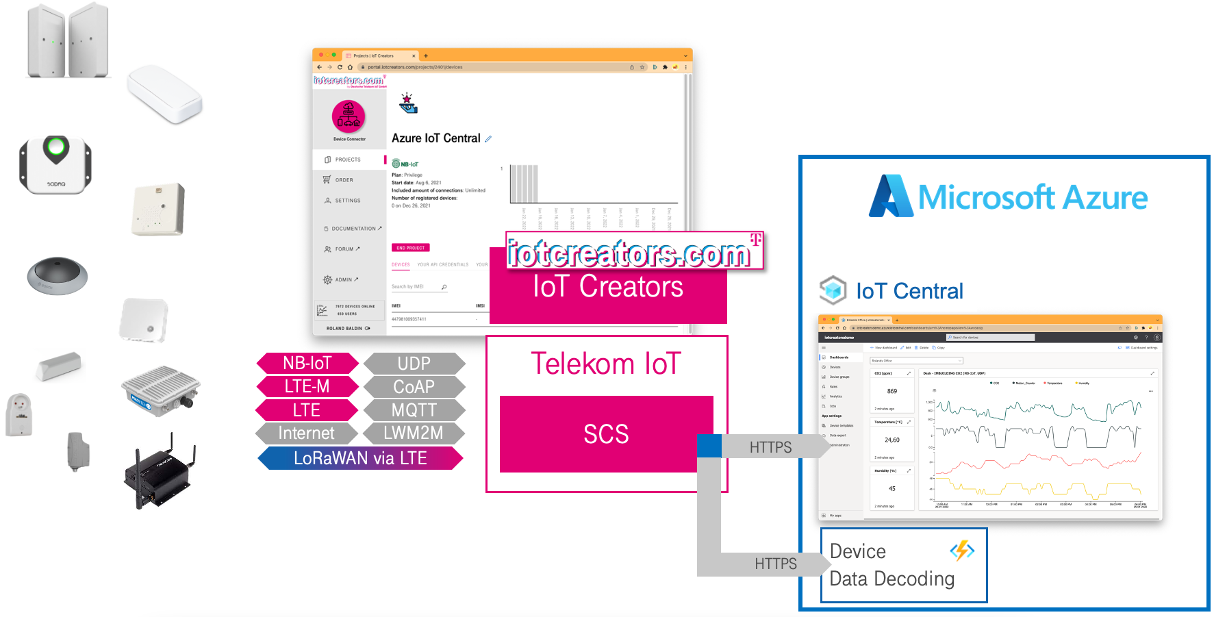 Highlevel architecture of the IoT Creators and Azure IoT Central