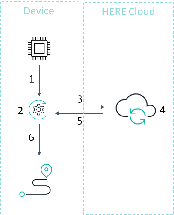 Device integration