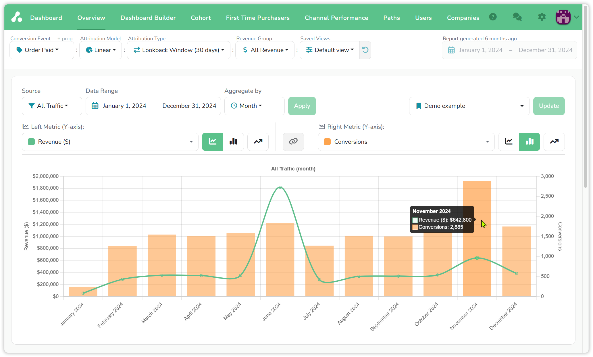 Overview chart for All Traffic in 2024 by month: Revenue as a green line on the left axis and Conversions as orange bars on the right axis, with a tooltip for November 2024 showing $642,800 revenue and 2,885 conversions; above it the chart's Source, Date Range, Aggregate by, Apply, the Demo example preset and Update