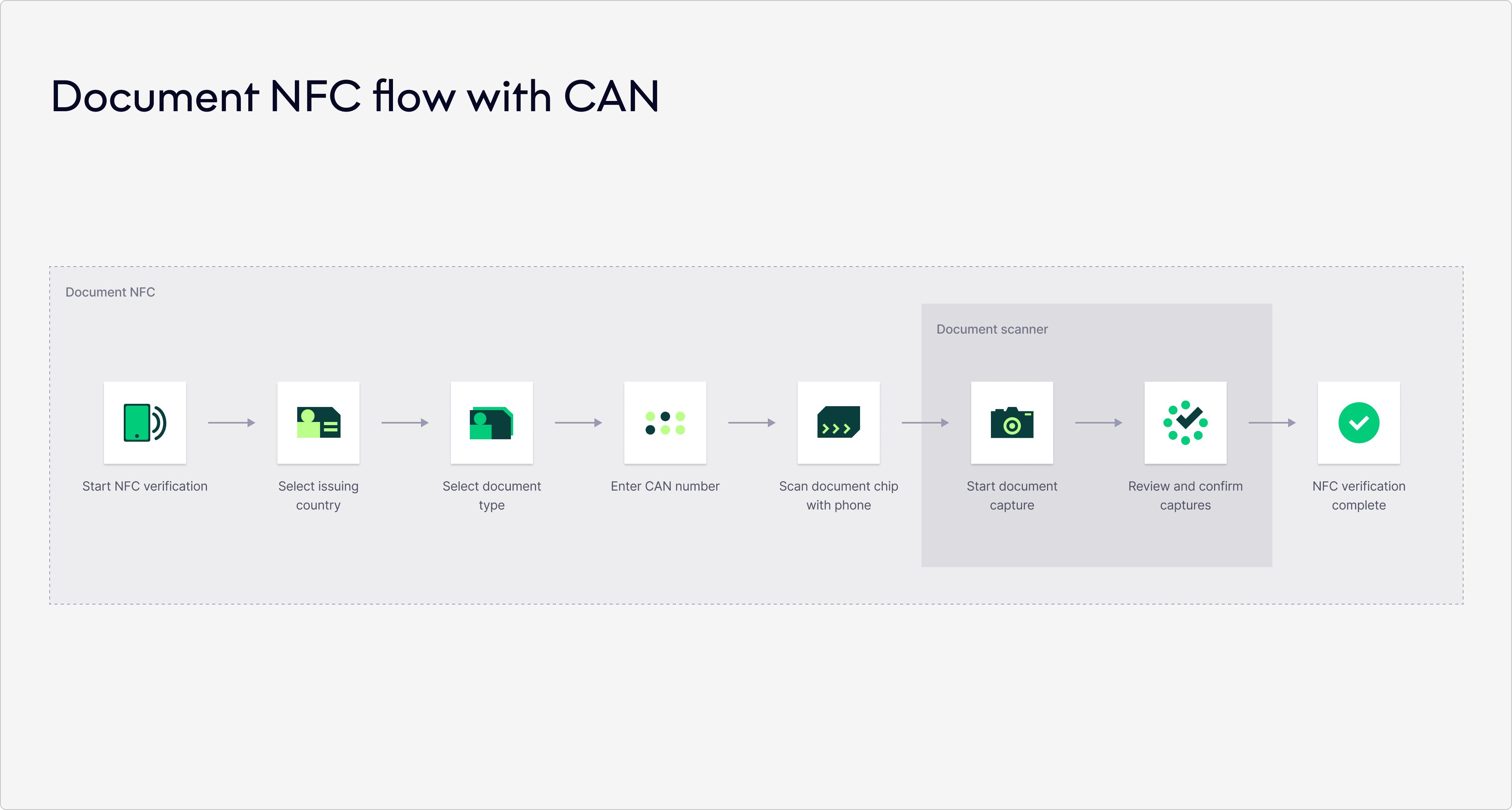 Near Field Communication (NFC)