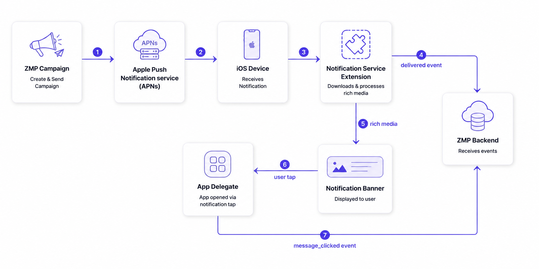 Push notification flow diagram