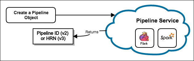 Create a pipeline object