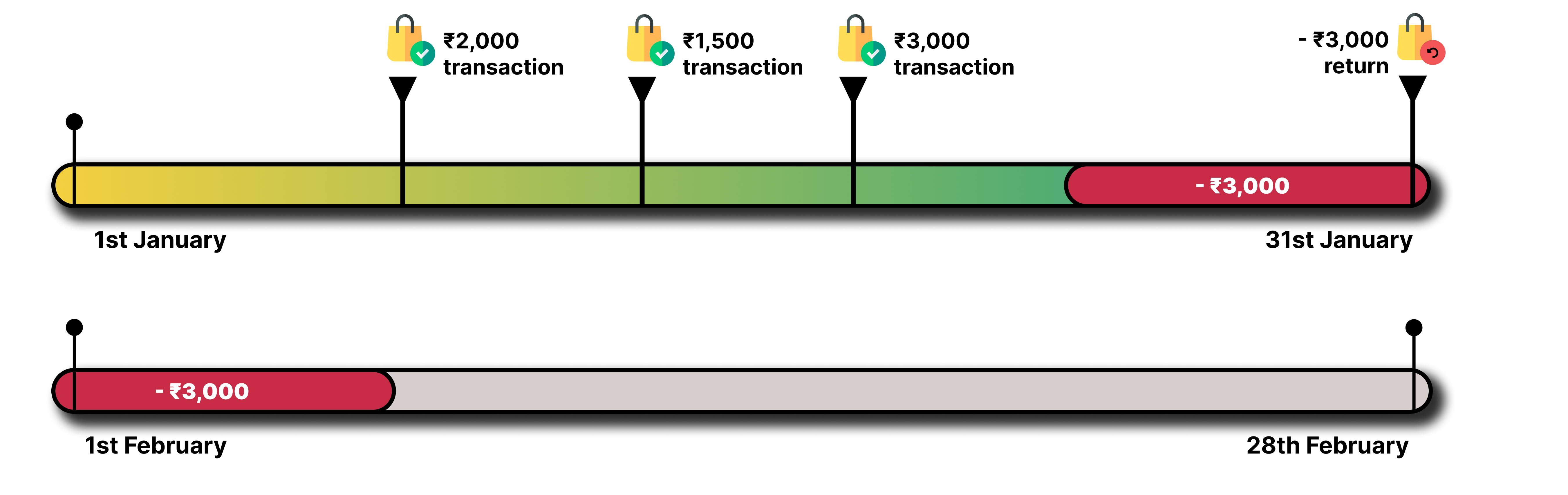 When “Adjust milestone values in subsequent period/cycle within milestone” is enabled