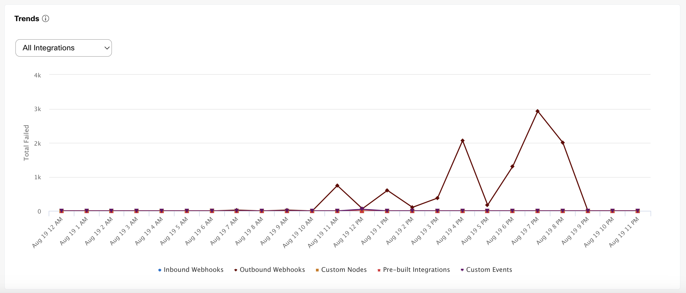 Trends for the Integrations