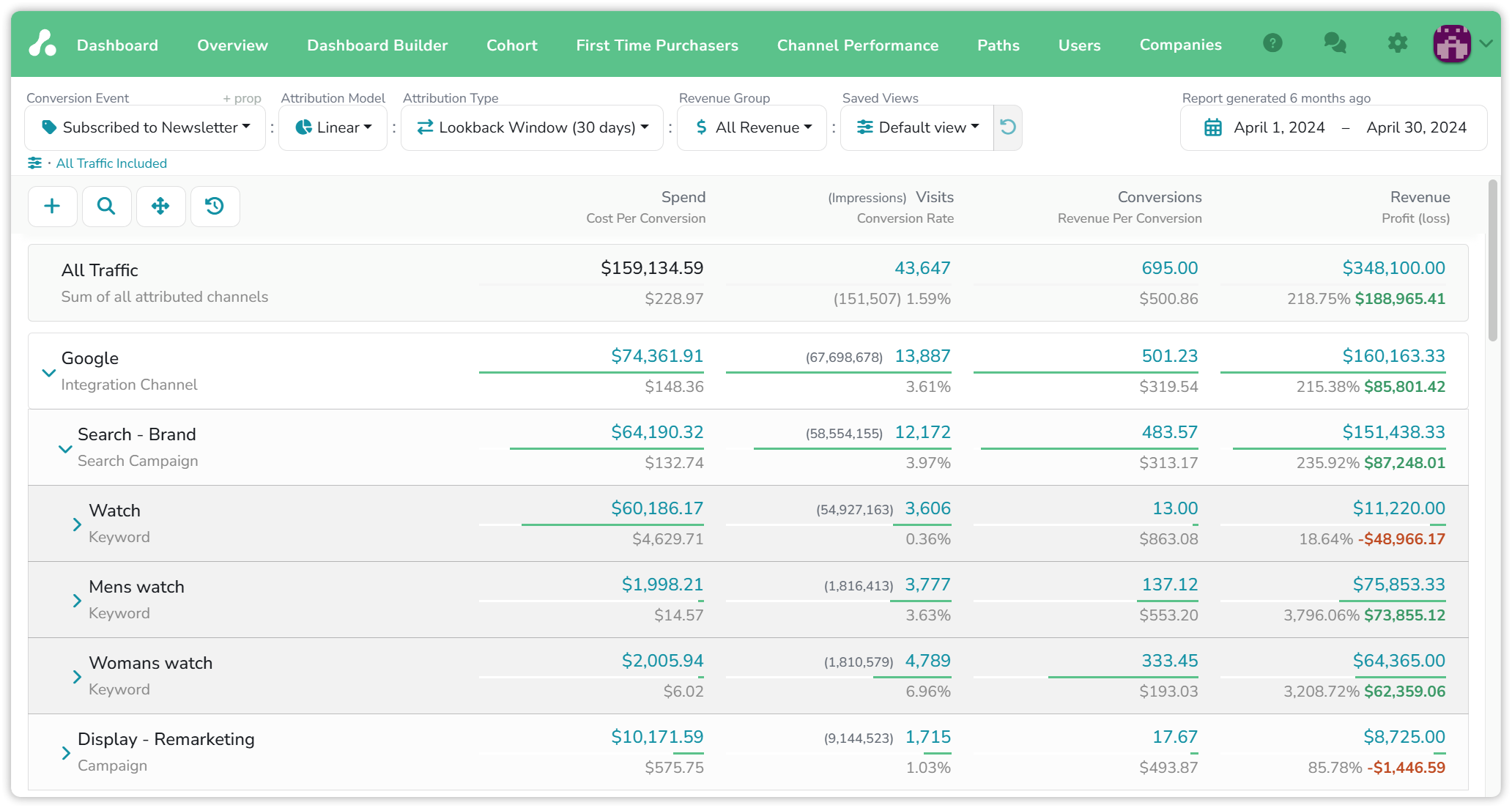 The dashboard for April 2024 with Subscribed to Newsletter as the Conversion Event and All Revenue as the Revenue Group: All Traffic shows 695 conversions and $348,100 revenue, Google 501.23 conversions and $160,163.33, and the Watch, Mens watch and Womans watch keywords with different conversion and revenue rankings