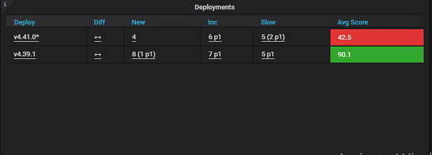 The deployments view shows the anomalies detected in and reliability score of each of the active deployments currently running in the selected environment(s).