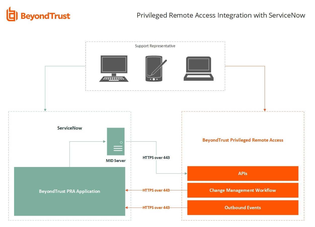 A diagram depicting the integration of BeyondTrust Privileged Remote Access with ServiceNow, featuring a MID server. On the left, a computer and a support representative connect to the ServiceNow system, which includes the MID server along with the BeyondTrust PRA Application. The right side shows components of BeyondTrust, such as APIs, Change Management Workflow, and Outbound Events, all communicating over HTTPS on port 443.