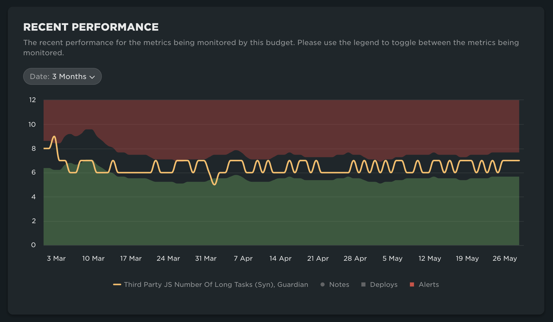 Recent performance for a budget with a rate of change threshold
