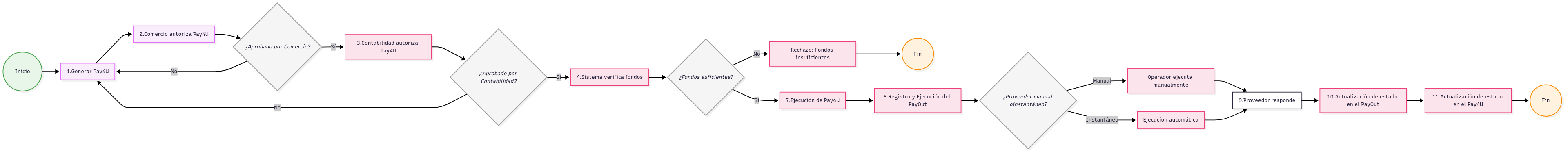 Diagrama Pay4U