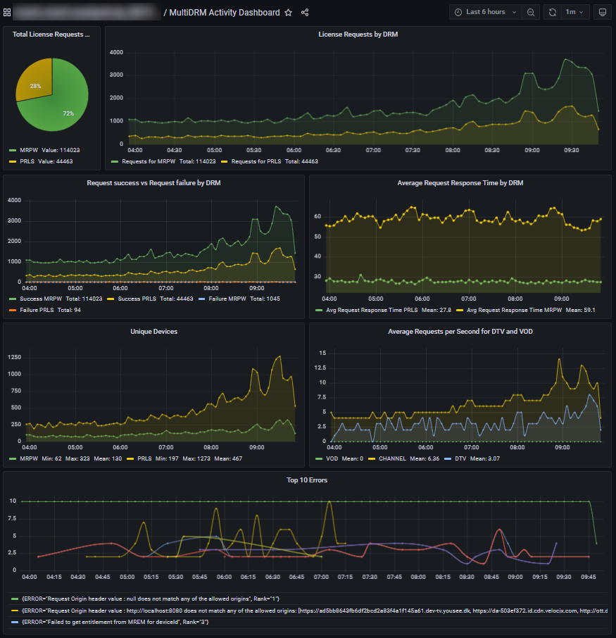 Multi-DRM Activity Dashboard example