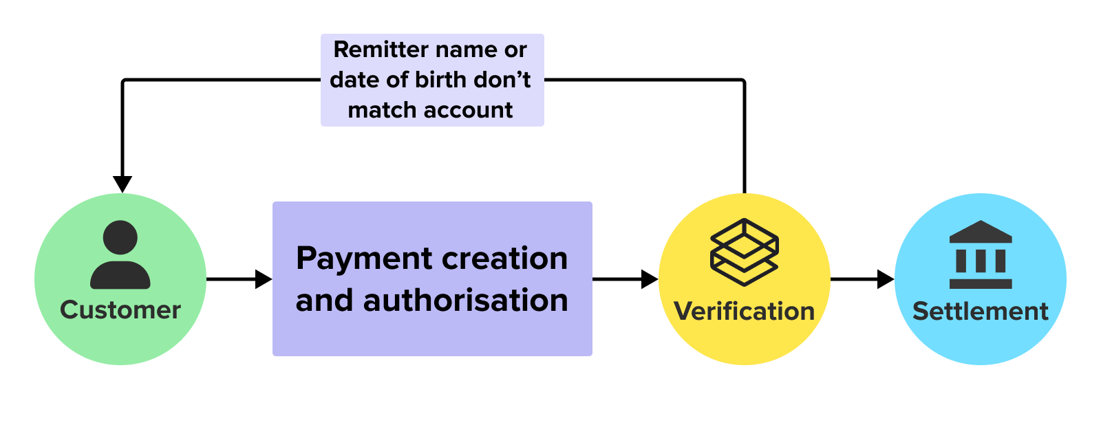 Payment verification occurs after a payment has been created and authorised by the user. If a payment doesn't pass verification, the funds are returned to the customer account.