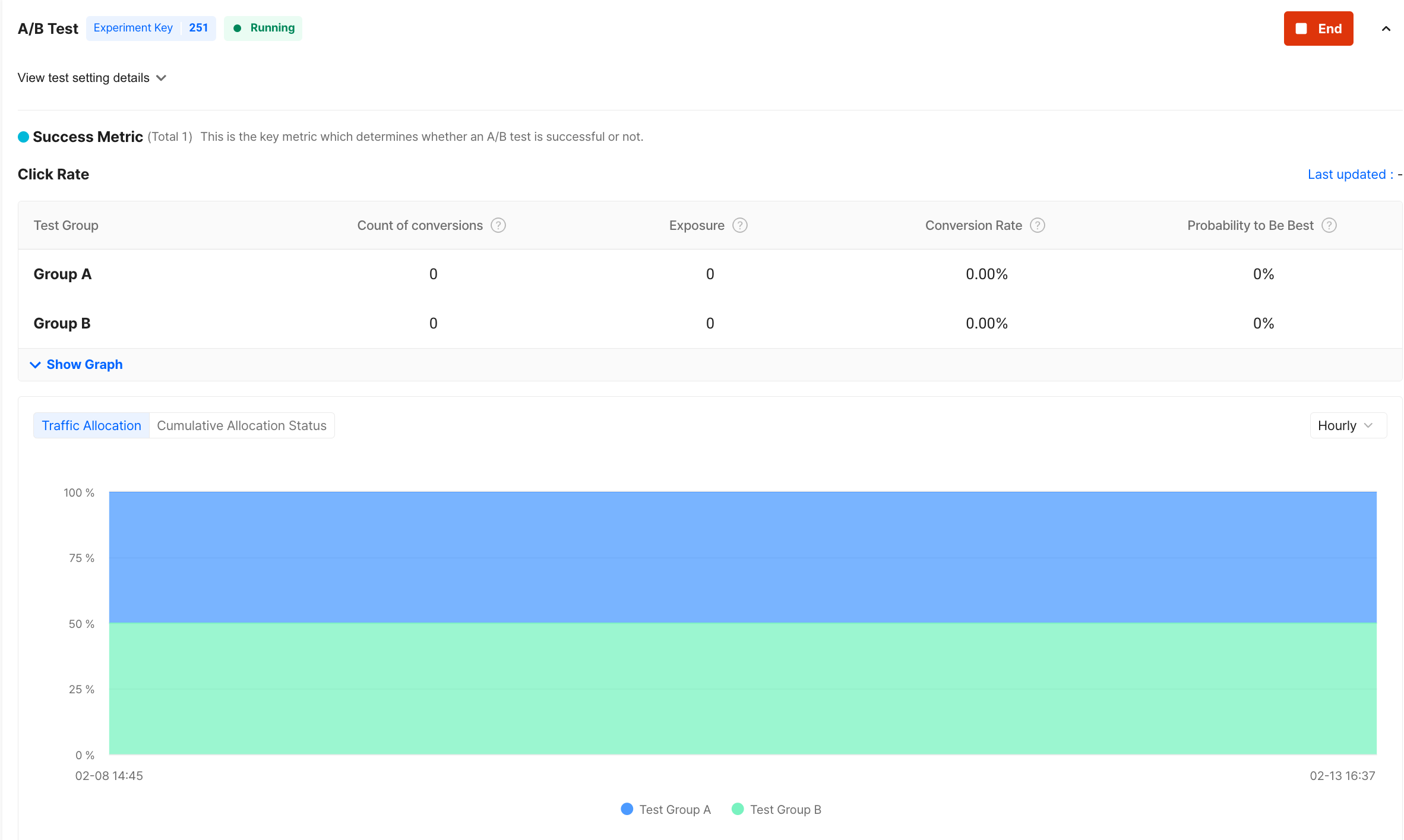 A/B Test Graph