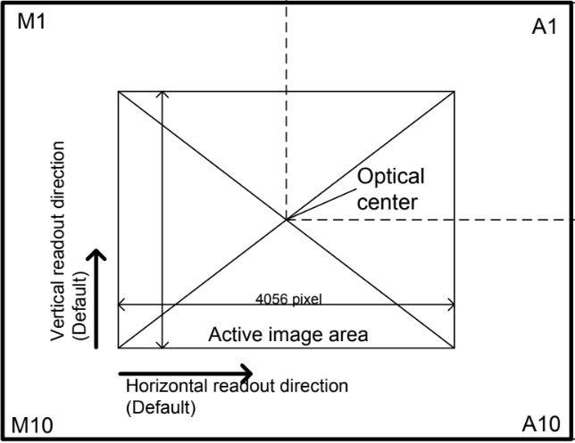 Readout Direction for Offset Control