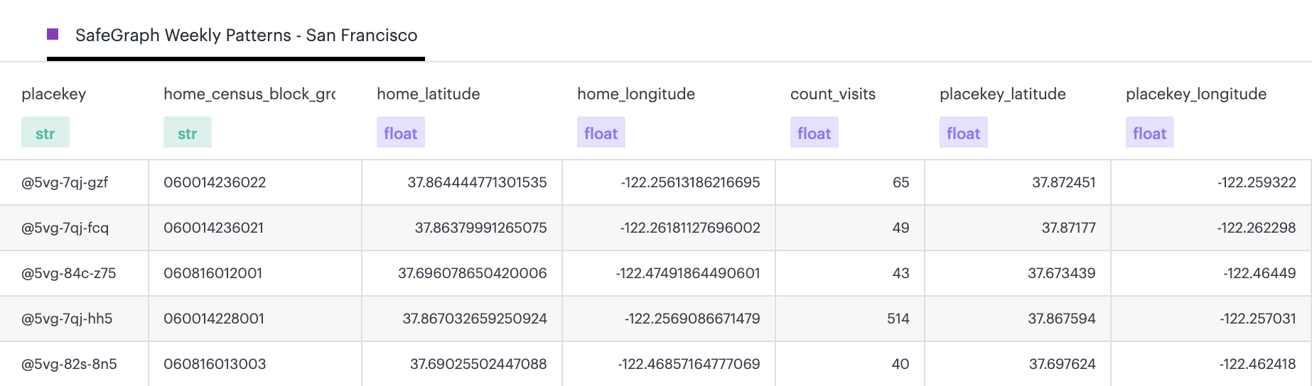 A Placekey where column in the Safegraph Weekly Patterns dataset.