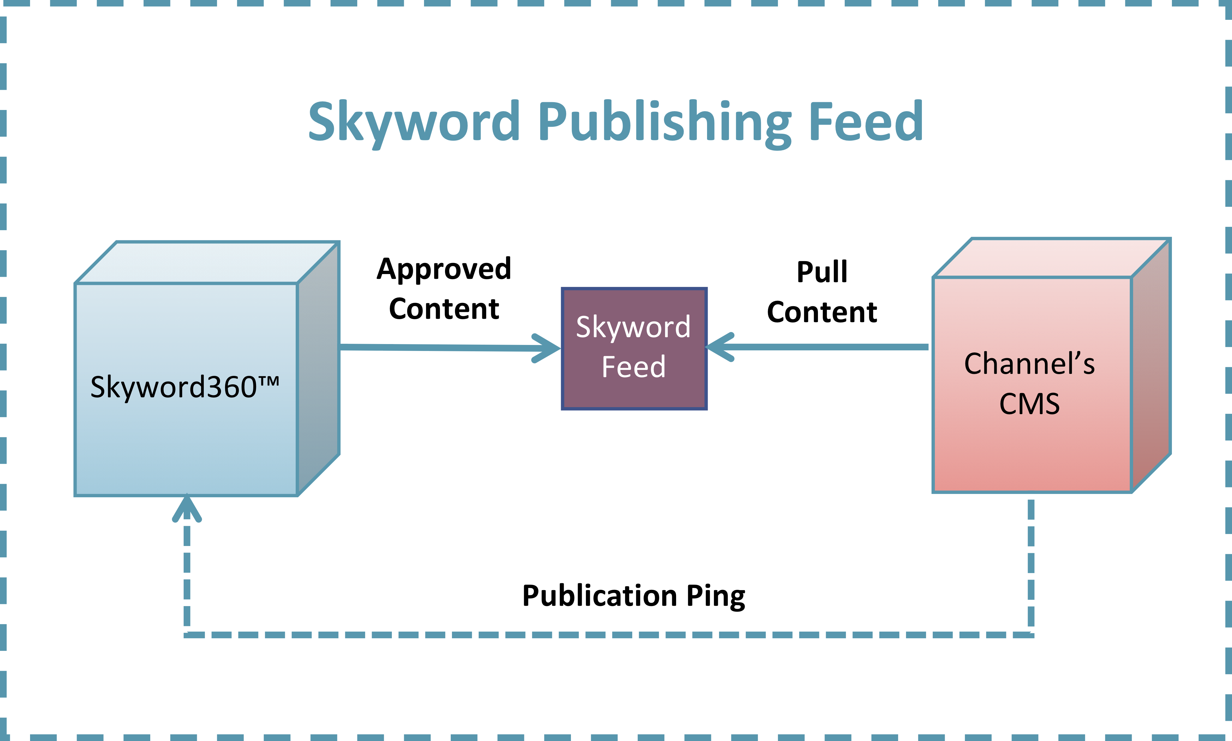 You can use the Publishing Feed to publish approved content to your channel's CMS.