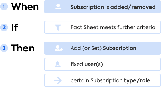 Automation: Adding a Subscription on Adding or Removing a Subscription