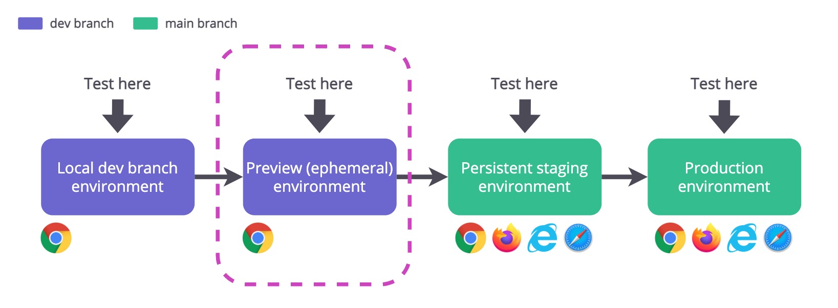 Illustration of a CI/CD pipeline with a preview (ephemeral) environment stage.